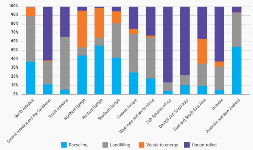 Figure 1: Regional distribution of municipal solid waste destinations 2020 (Recycl3r, 2024)